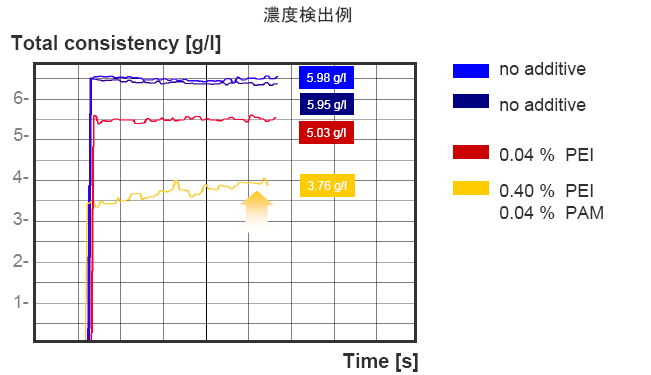 動的濾水度、自動フリーネス、自動リテンション測定器：ＤＦＲ０５