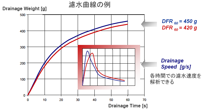 動的濾水度、自動フリーネス、自動リテンション測定器：ＤＦＲ０５