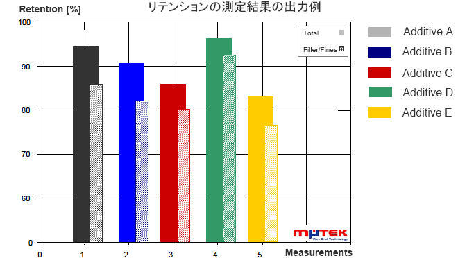 動的濾水度、自動フリーネス、自動リテンション測定器：ＤＦＲ０５