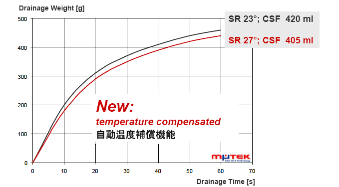動的濾水度、自動フリーネス、自動リテンション測定器：ＤＦＲ０５